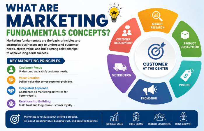 What Are Marketing Fundamentals Concepts