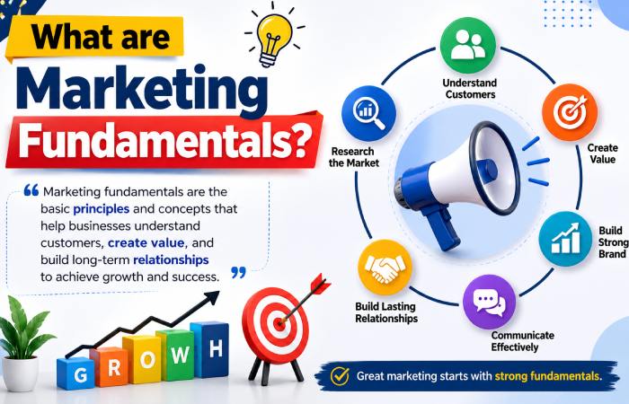 What are Marketing Fundamentals_