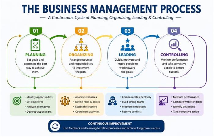 management process
