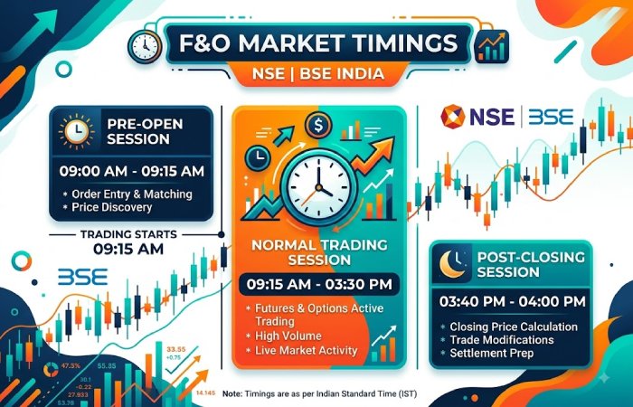 F&O Market Timings