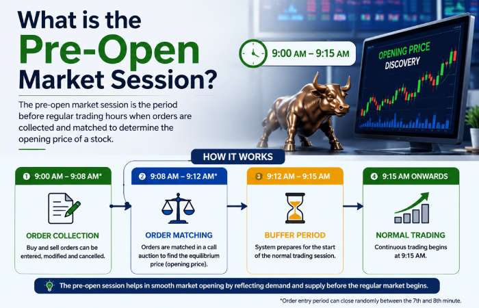 What is the Pre-Open Market Session_