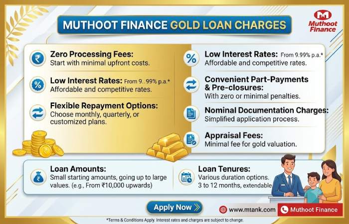 gold loan charges