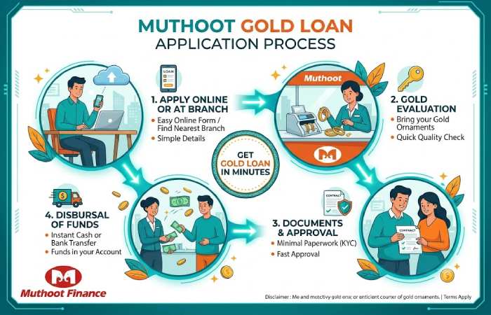 loan application process